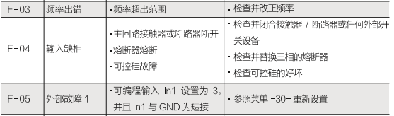 雷諾爾軟起動器故障F-03、F-04、F-05故障