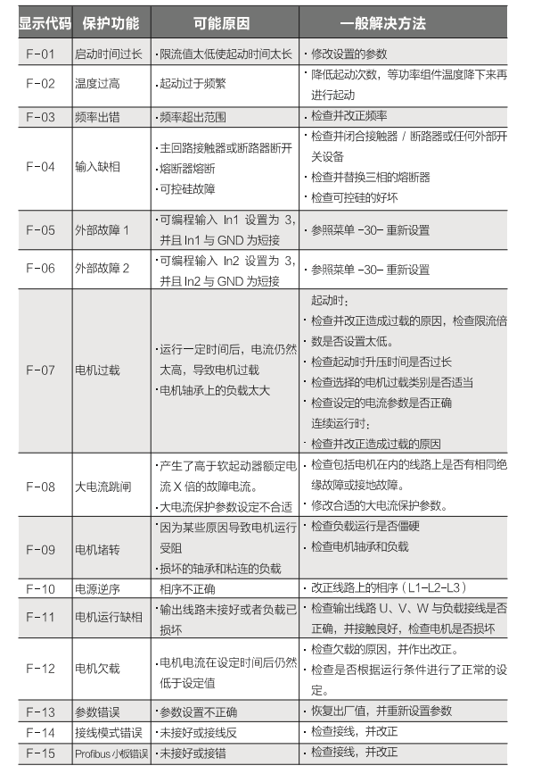 雷諾爾jjr5000軟啟動器故障代碼表和解決辦法
