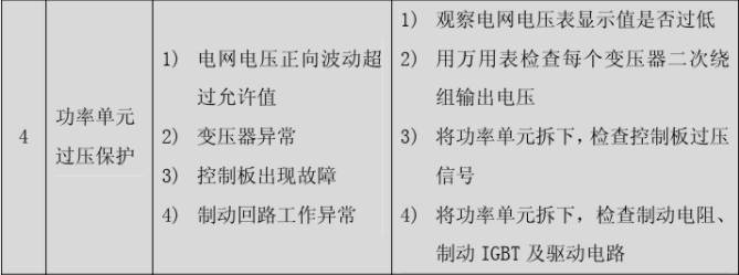 榮信高壓變頻器報過壓